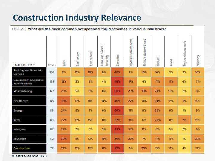 Construction Industry Relevance ACFE 2020 Report to the Nations 