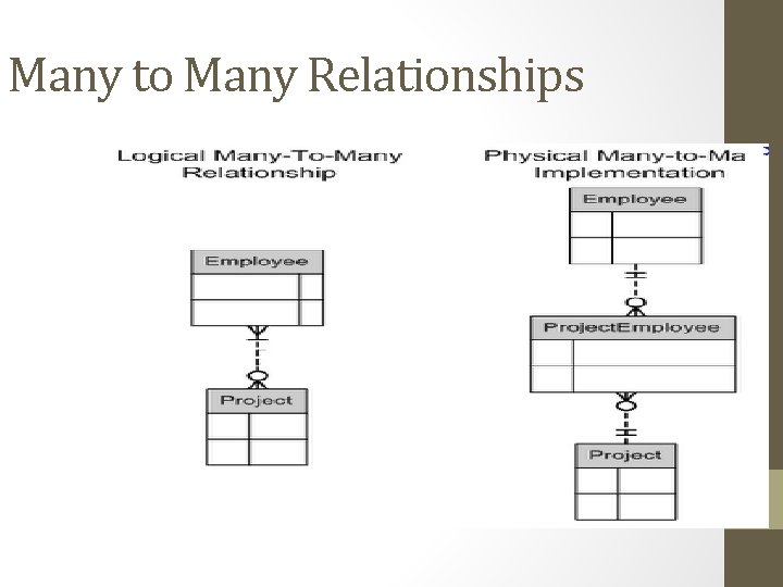 Many to Many Relationships Many to Many Relationships