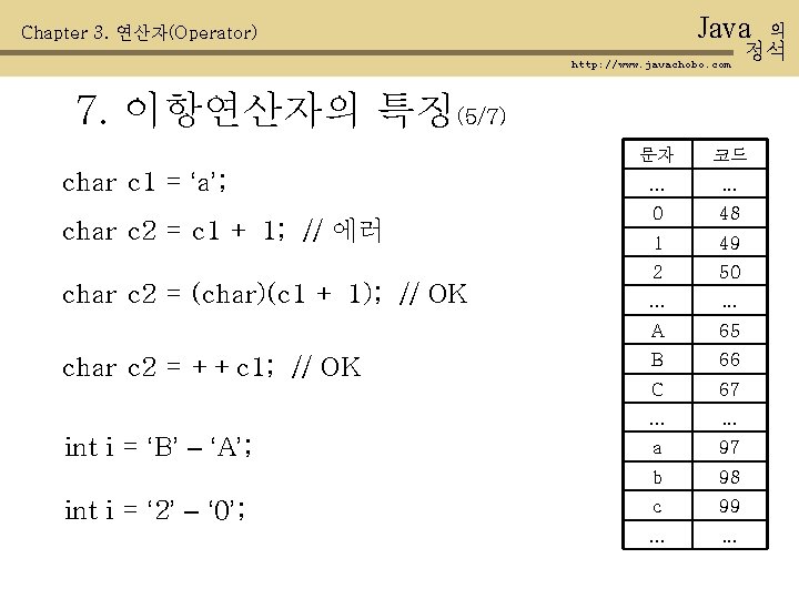 Java Chapter 3. 연산자(Operator) http: //www. javachobo. com 정석 7. 이항연산자의 특징(5/7) char c