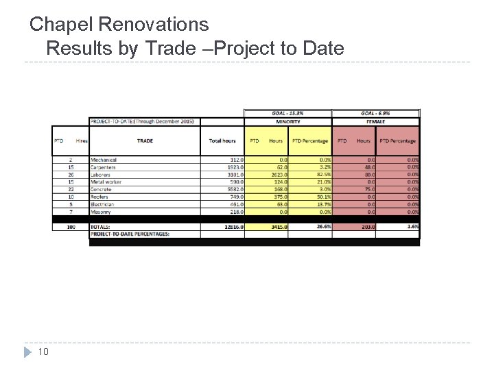 Chapel Renovations Results by Trade –Project to Date 10 