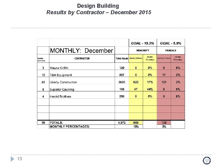 Design Building Results by Contractor – December 2015 13 