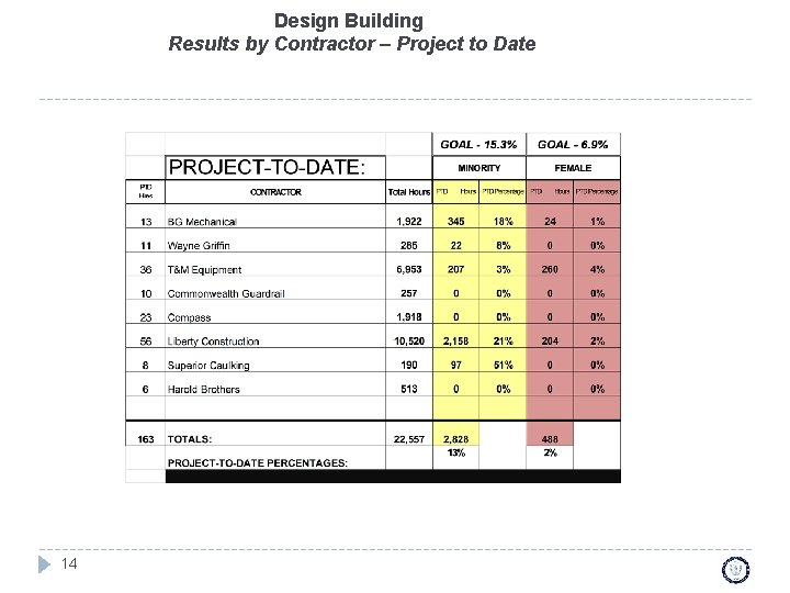Design Building Results by Contractor – Project to Date 14 