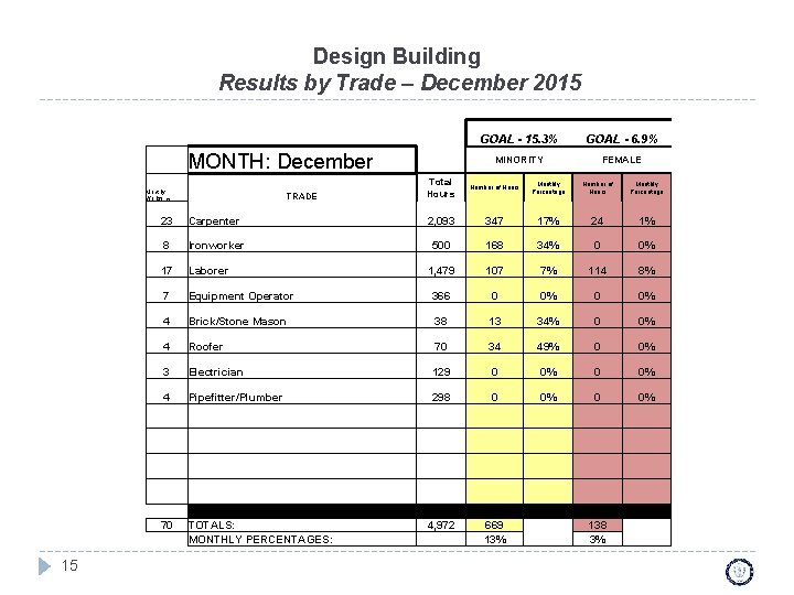 Design Building Results by Trade – December 2015 MONTH: December Monthly Workforce GOAL -