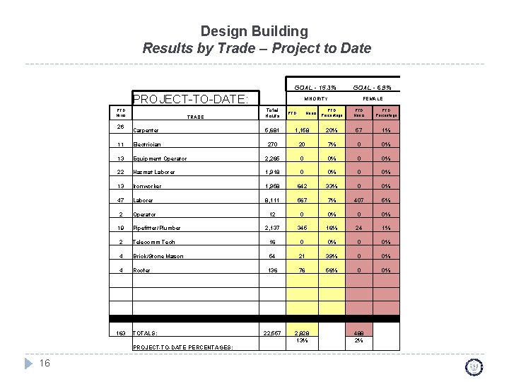 Design Building Results by Trade – Project to Date GOAL - 15. 3% GOAL