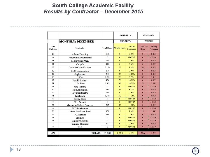 South College Academic Facility Results by Contractor – December 2015 19 