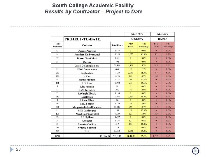 South College Academic Facility Results by Contractor – Project to Date 20 
