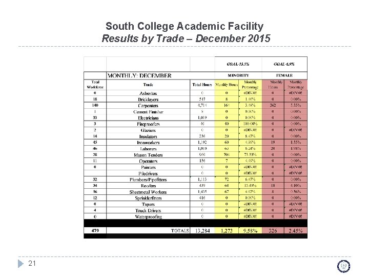 South College Academic Facility Results by Trade – December 2015 21 