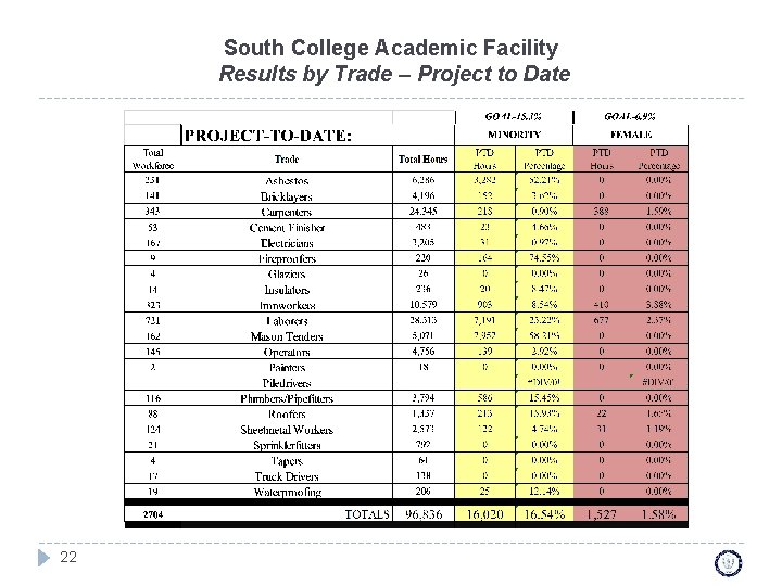 South College Academic Facility Results by Trade – Project to Date 22 