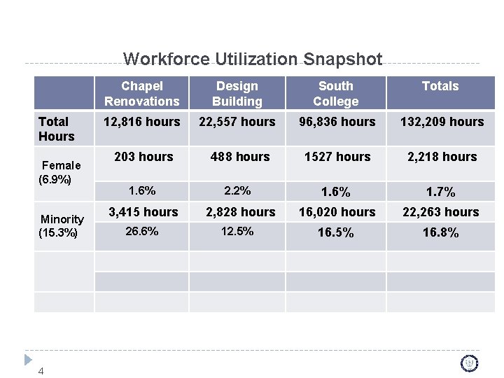 Workforce Utilization Snapshot Total Hours Female (6. 9%) Minority (15. 3%) Chapel Renovations Design