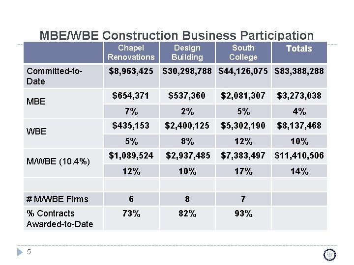 MBE/WBE Construction Business Participation Chapel Renovations Committed-to. Date $8, 963, 425 Design Building South