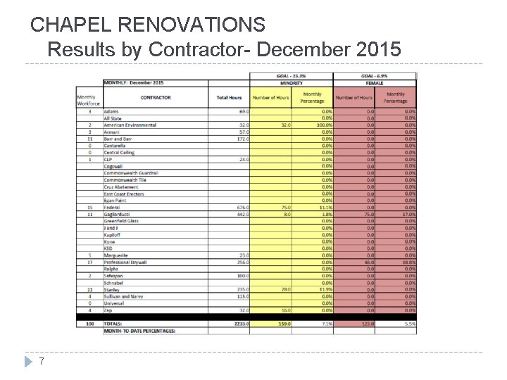 CHAPEL RENOVATIONS Results by Contractor- December 2015 7 