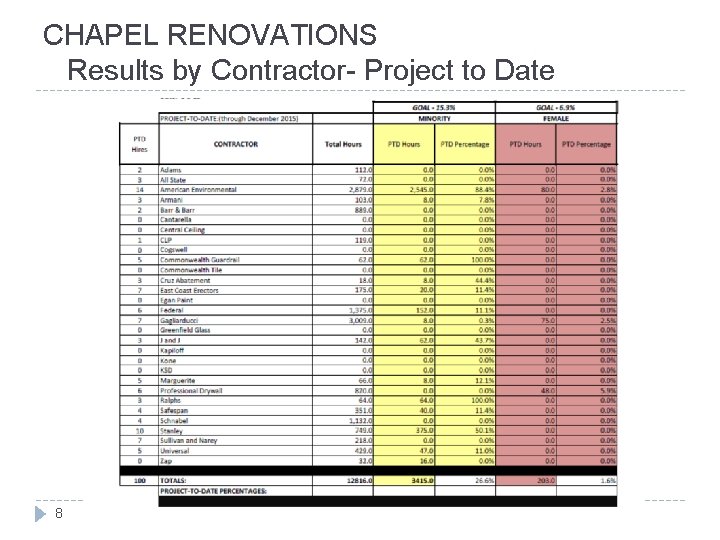 CHAPEL RENOVATIONS Results by Contractor- Project to Date 8 