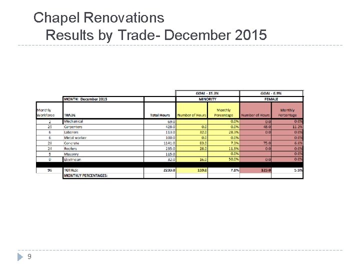 Chapel Renovations Results by Trade- December 2015 9 