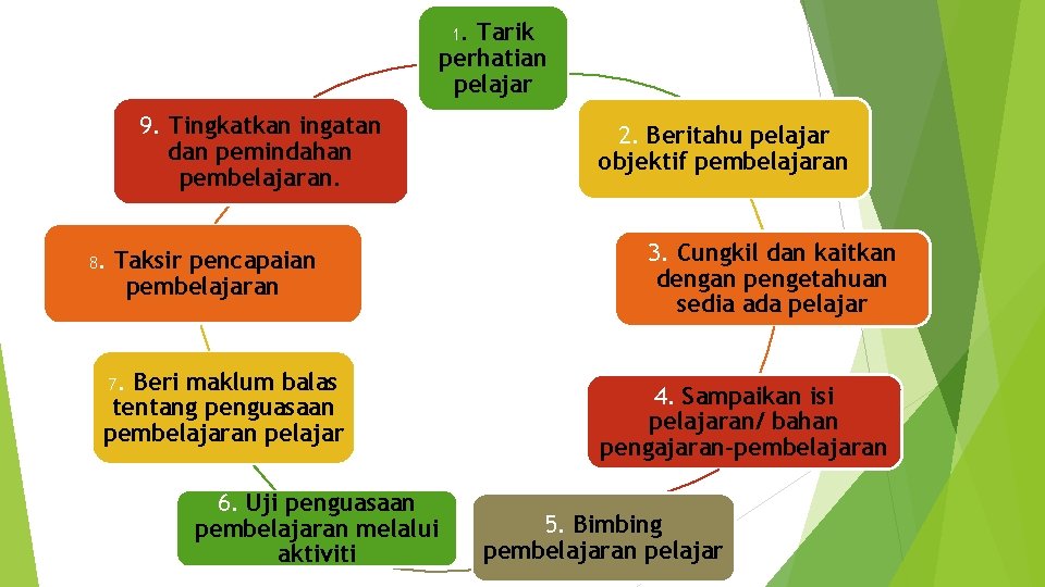 1. Tarik perhatian pelajar 9. Tingkatkan ingatan dan pemindahan pembelajaran. 8. Taksir pencapaian pembelajaran