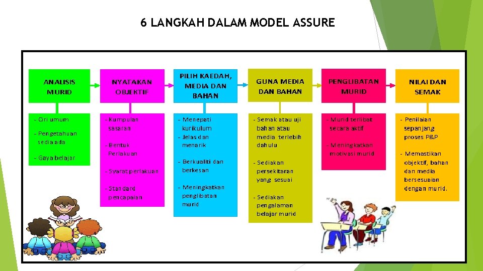 6 LANGKAH DALAM MODEL ASSURE 