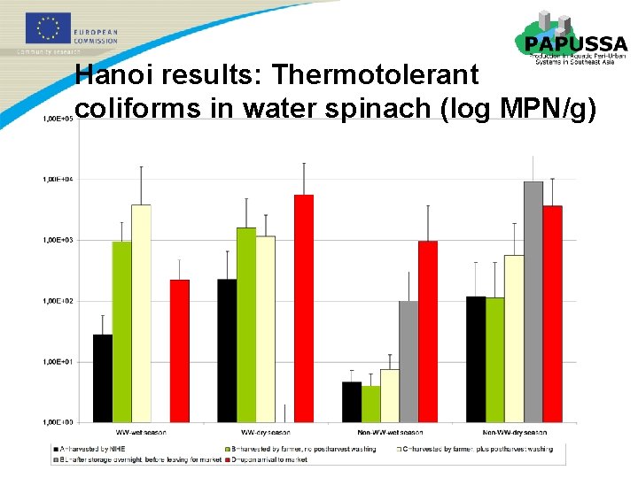 Hanoi results: Thermotolerant coliforms in water spinach (log MPN/g) 