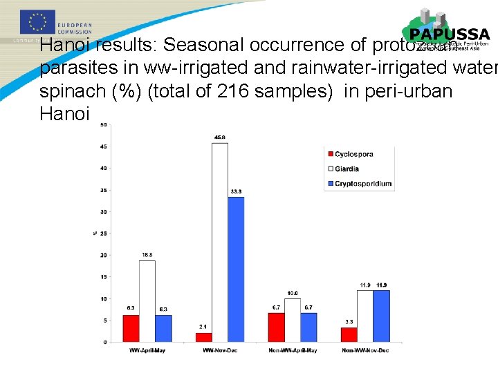 Hanoi results: Seasonal occurrence of protozoan parasites in ww-irrigated and rainwater-irrigated water spinach (%)