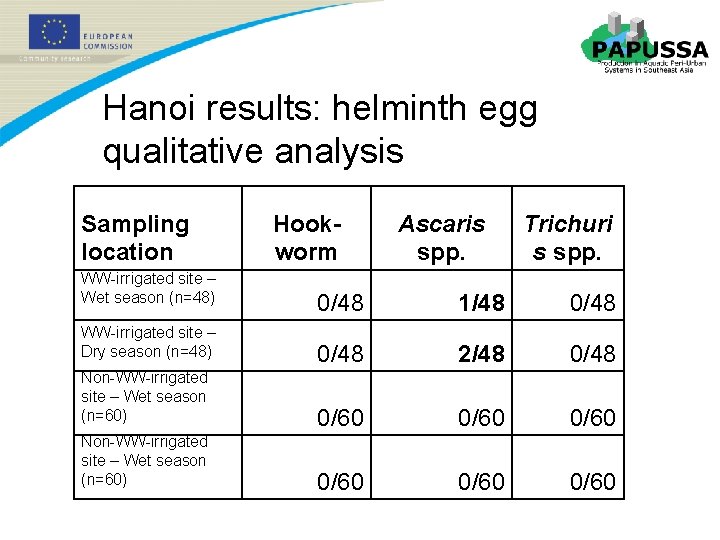 Hanoi results: helminth egg qualitative analysis Sampling location WW-irrigated site – Wet season (n=48)