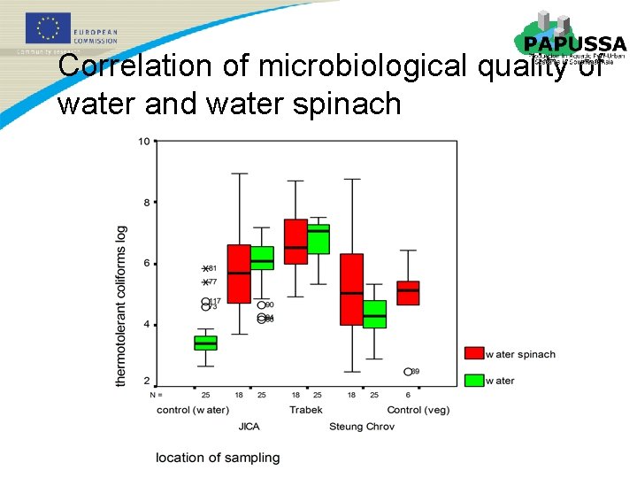 Correlation of microbiological quality of water and water spinach 