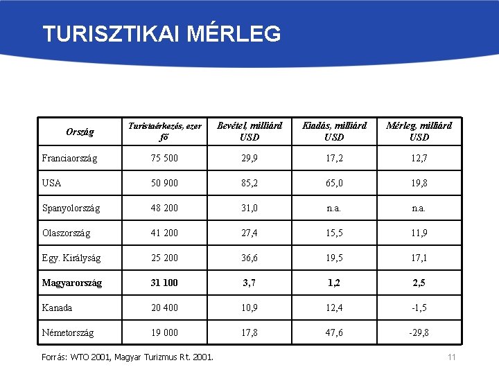 TURISZTIKAI MÉRLEG Turistaérkezés, ezer fő Bevétel, milliárd USD Kiadás, milliárd USD Mérleg, milliárd USD