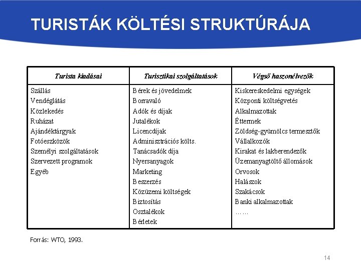 TURISTÁK KÖLTÉSI STRUKTÚRÁJA Turista kiadásai Szállás Vendéglátás Közlekedés Ruházat Ajándéktárgyak Fotóeszközök Személyi szolgáltatások Szervezett