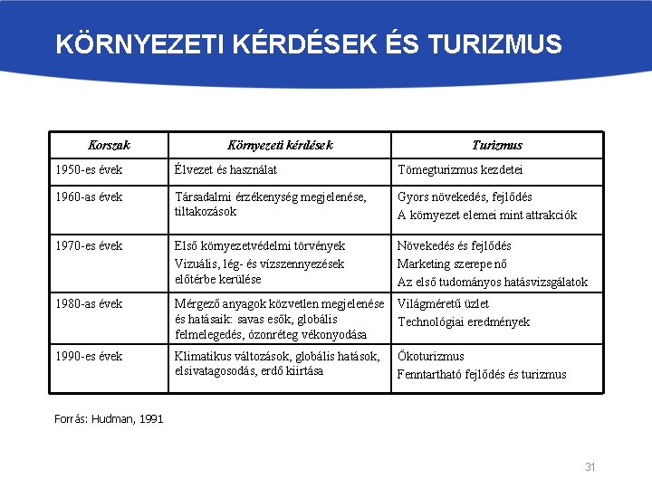KÖRNYEZETI KÉRDÉSEK ÉS TURIZMUS Korszak Környezeti kérdések Turizmus 1950 -es évek Élvezet és használat