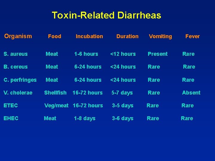 Toxin-Related Diarrheas Organism Food Incubation Duration Vomiting Fever S. aureus Meat 1 -6 hours