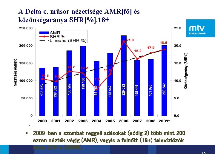 A Delta c. műsor nézettsége AMR[fő] és közönségaránya SHR[%], 18+ § *A 2009 -es