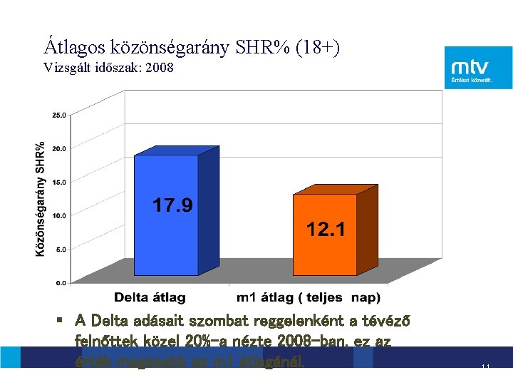 Átlagos közönségarány SHR% (18+) Vizsgált időszak: 2008 § A Delta adásait szombat reggelenként a