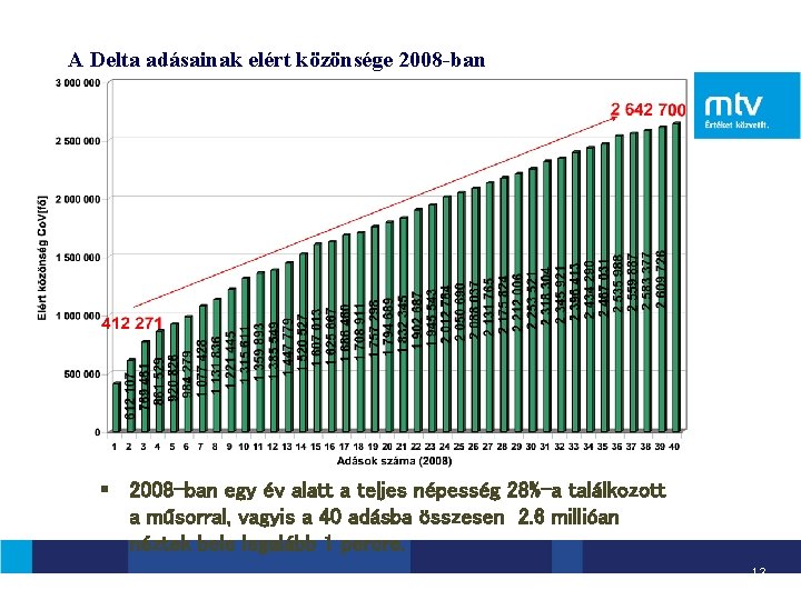 A Delta adásainak elért közönsége 2008 -ban § 2008 -ban egy év alatt a