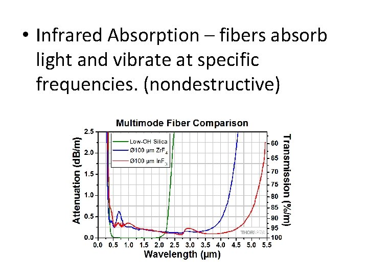  • Infrared Absorption – fibers absorb light and vibrate at specific frequencies. (nondestructive)