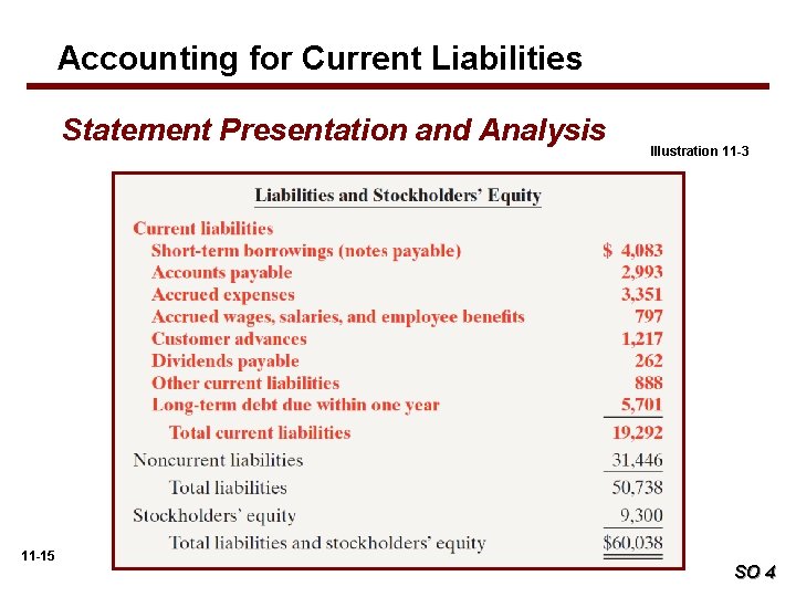Accounting for Current Liabilities Statement Presentation and Analysis 11 -15 Illustration 11 -3 SO