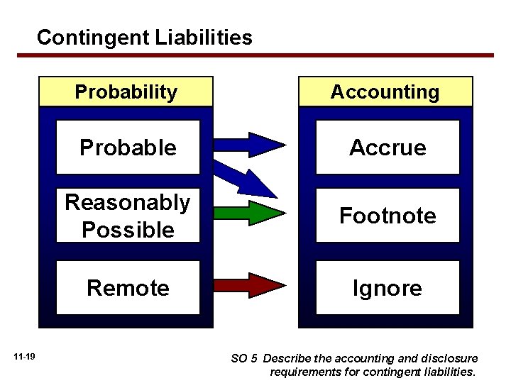 Contingent Liabilities 11 -19 Probability Accounting Probable Accrue Reasonably Possible Footnote Remote Ignore SO