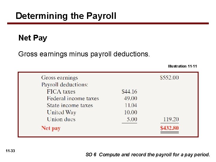 Determining the Payroll Net Pay Gross earnings minus payroll deductions. Illustration 11 -11 11