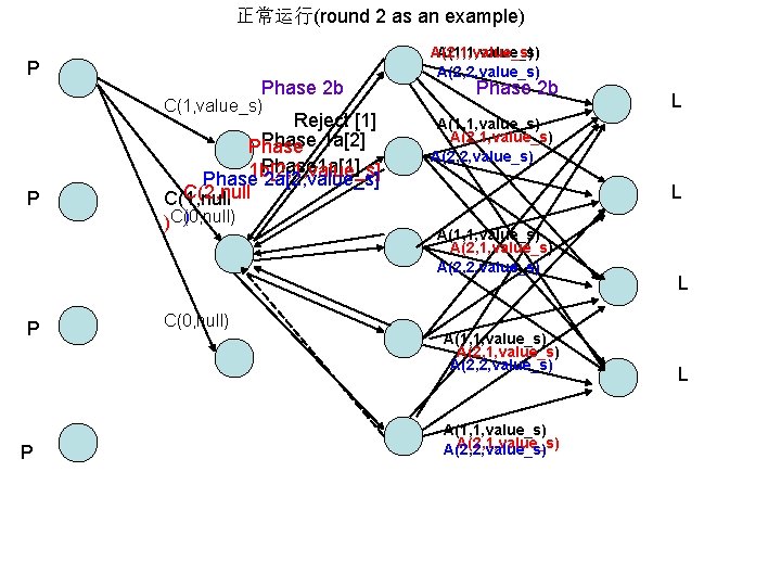 正常运行(round 2 as an example) P Phase 2 b C(1, value_s) P P P
