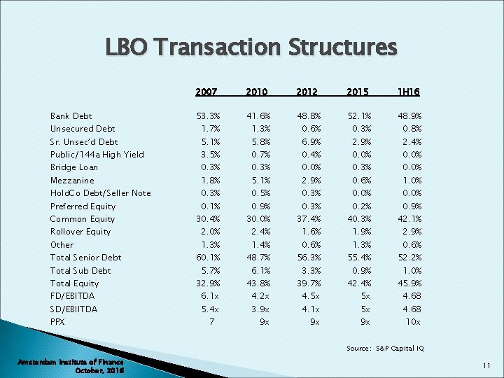 LBO Transaction Structures Bank Debt Unsecured Debt Sr. Unsec’d Debt Public/144 a High Yield