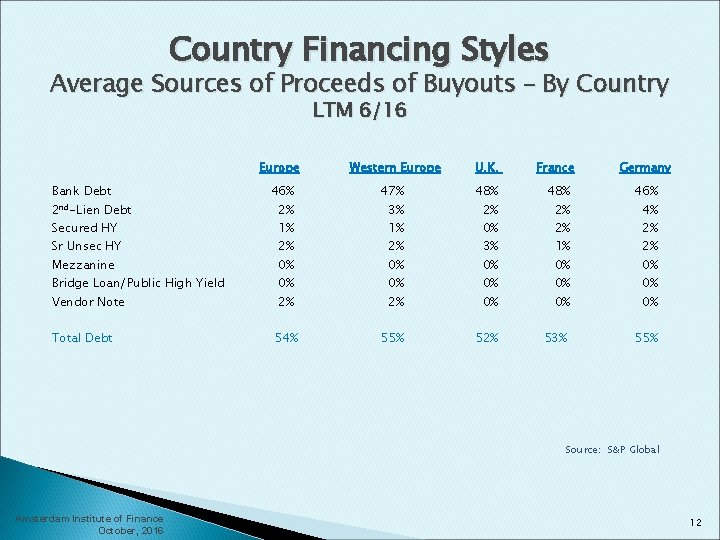 Country Financing Styles Average Sources of Proceeds of Buyouts – By Country LTM 6/16