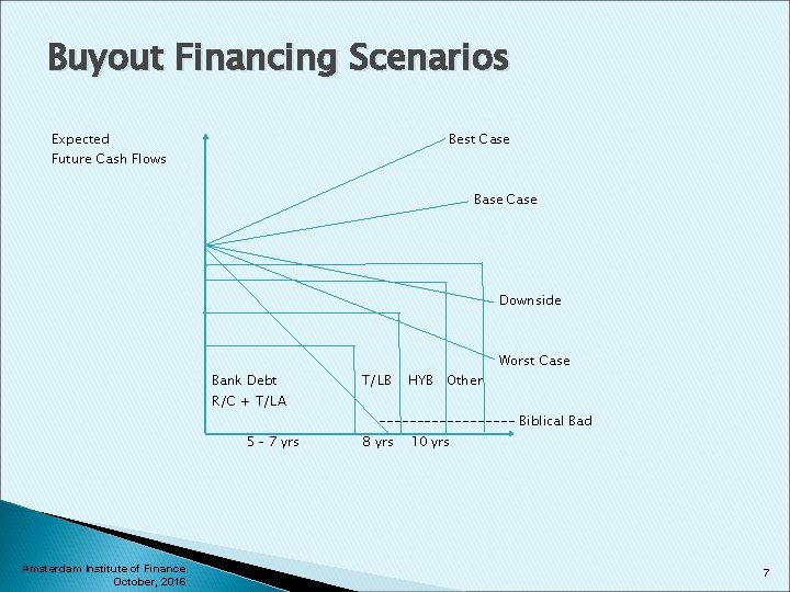 Buyout Financing Scenarios Expected Best Case Future Cash Flows Base Case Downside Bank Debt