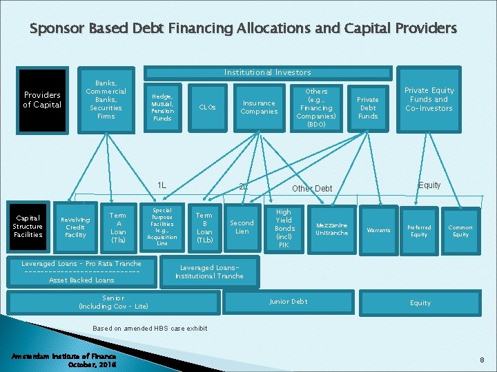 Sponsor Based Debt Financing Allocations and Capital Providers of Capital Institutional Investors Banks, Commercial