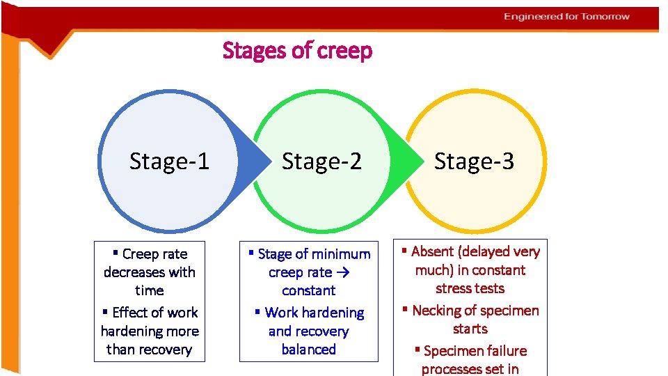 Stages of creep Stage-1 § Creep rate decreases with time § Effect of work