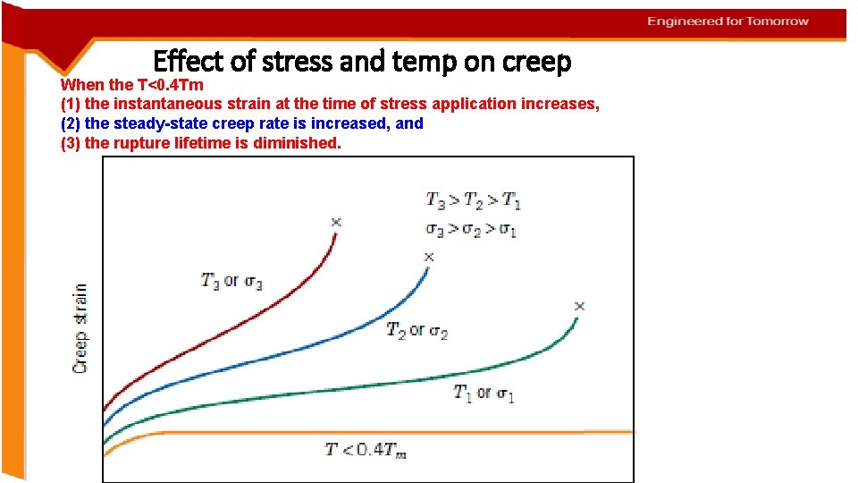 Effect of stress and temp on creep When the T<0. 4 Tm (1) the