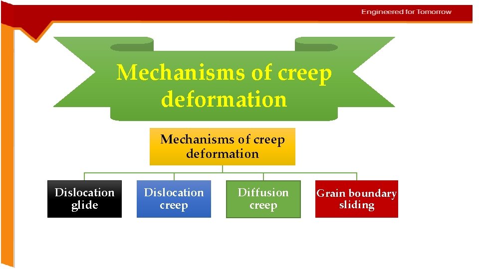 Mechanisms of creep deformation Dislocation glide Dislocation creep Diffusion creep Grain boundary sliding 