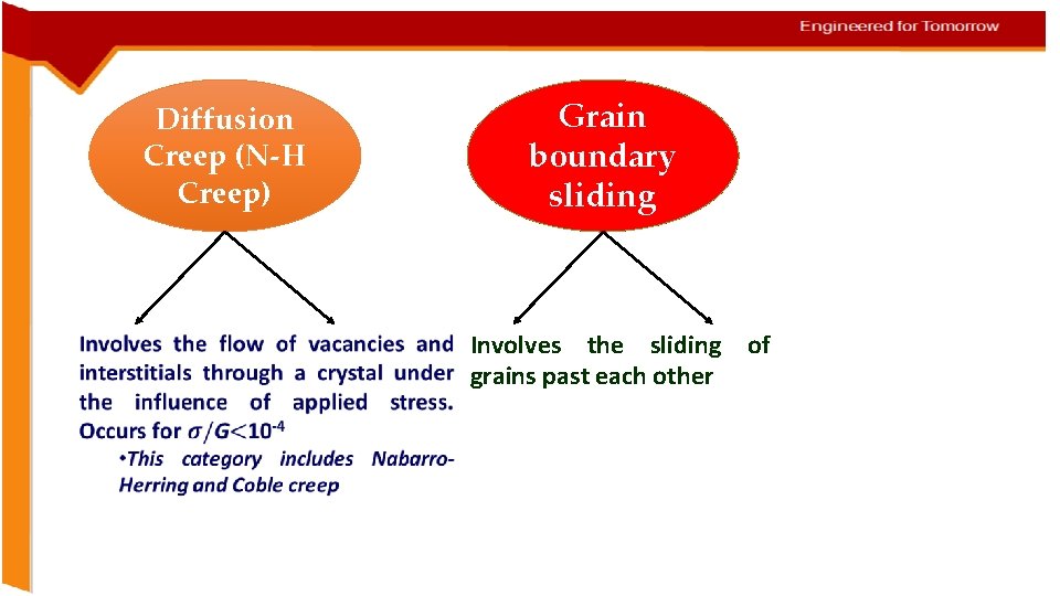 Diffusion Creep (N-H Creep) Grain boundary sliding Involves the sliding of grains past each