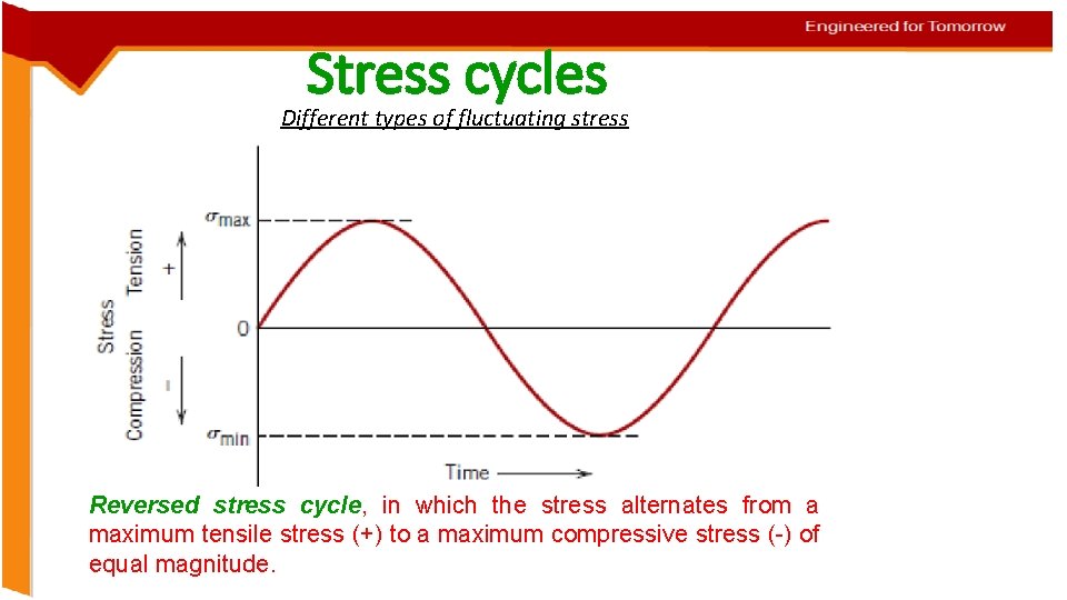 Stress cycles Different types of fluctuating stress Reversed stress cycle, in which the stress