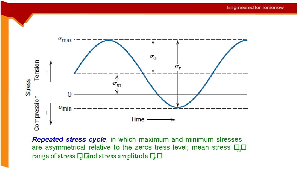 Repeated stress cycle, in which maximum and minimum stresses are asymmetrical relative to the