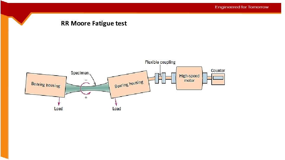 RR Moore Fatigue test 