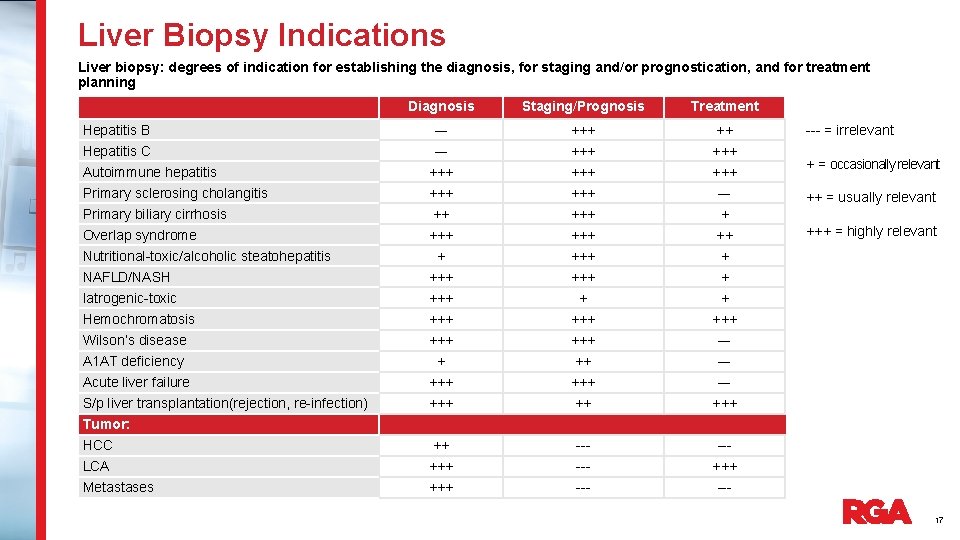 Liver Biopsy Indications Liver biopsy: degrees of indication for establishing the diagnosis, for staging