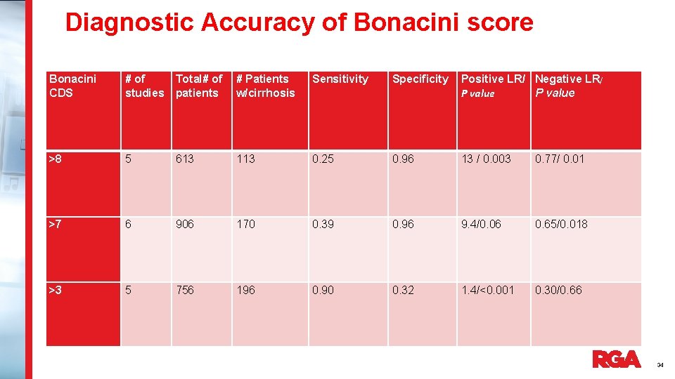 Diagnostic Accuracy of Bonacini score Bonacini CDS # of studies Total# of patients #