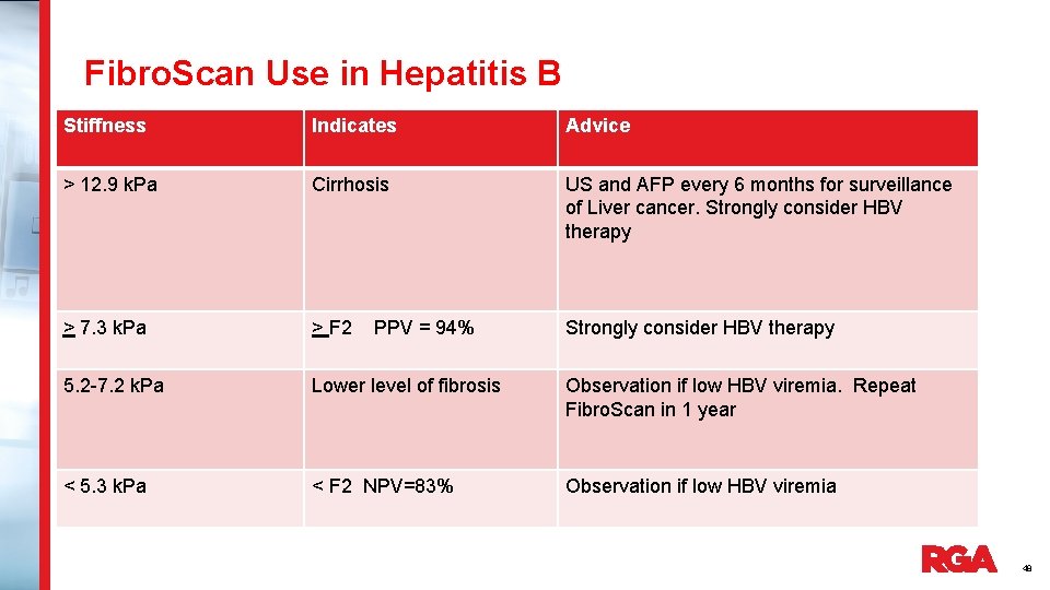Fibro. Scan Use in Hepatitis B Stiffness Indicates Advice > 12. 9 k. Pa