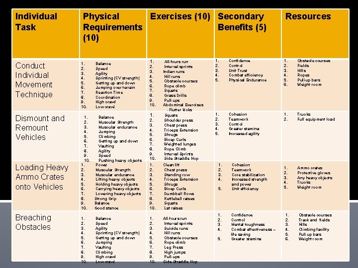 Individual Task Physical Exercises (10) Secondary Requirements Benefits (5) (10) Conduct Individual Movement Technique